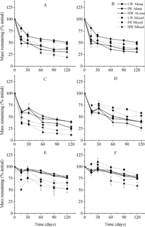 Figure 3. N remaining in litter according to mixture types (mean ± SE). LW, IW, and HW indicate low, intermediate, and high water availability, respectively. The letters A, B, C, D, E, and F indicate C. brevicuspis leaves mixed with M. sacchariflorus leaves and M. sacchariflorus stems, M. sacchariflorus leaves mixed with C. brevicuspis leaves and M. sacchariflorus stems, and M. sacchariflorus stems mixed with C. brevicuspis leaves and M. sacchariflorus leaves, respectively.