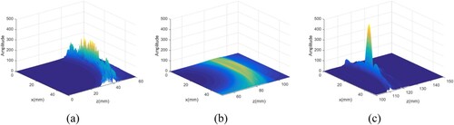 Figure 7. Results of the TR–RTM process of the target in the first layer medium. (a) and (b) the acoustic field distribution of interface S1 and interface S2, respectively, and (c) the acoustic field distribution for the target signal.