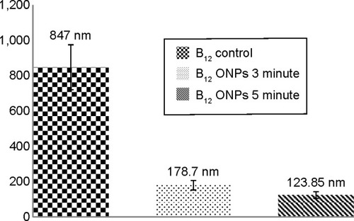 Figure 4 A comparison of size determination for Vitamin B12 by DLS measurements.Notes: Size determination of bulk Vitamin B12 and Vitamin B12 upon 3- and 5-minute ultrasonic radiation.Abbreviations: ONPs, organic nanoparticles; DLS, dynamic light scattering.