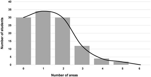 Figure 1 The number of studied students related to the number of areas from which they correctly indicated symptoms of pain. According to the American Geriatric Society Panel on Persistent Pain in Older Persons, behavioral pain assessment should incorporate six areas: facial expression, negative vocalization, body language, changes in activity patterns, changes in interpersonal interactions, and mental status changes.