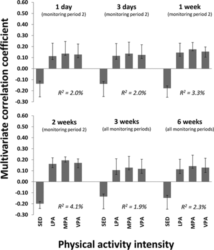 Figure 3. Prospective associations between physical activity and lower body muscle strength for descriptors derived using different monitoring length. Results are reported as multivariate correlation coefficients from a joint model including the 4 physical activity intensity variables adjusted for sex, age, body mass index and wear time. Multivariate correlation coefficients can be interpreted equivalent to bivariate correlations, though they are derived from the multivariate model. Results for data from 1 day to 2 weeks of monitoring are estimates from monitoring period 2 (which was the only monitoring period where we found a significant model), while data on 3 and 6 weeks of monitoring are estimates for means across the first and both weeks of monitoring across all monitoring periods, respectively. SED = sedentary time; LPA = light physical activity, MPA = moderate physical activity, VPA = vigorous physical activity. R2 = explained variance.