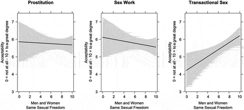 Figure 3. Effect of attitudes on gender equality sexual freedom on acceptability of exchange of sexual services by question wording.