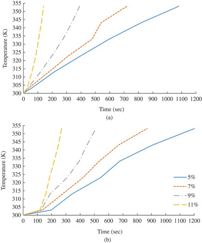 Figure 3. The temperature histories of the small- (a) and large- (b) volume samples at the indicated MCs of the seeds during RF heating. (Note: The experimental data points are connected with simple straight lines for visual presentation.)