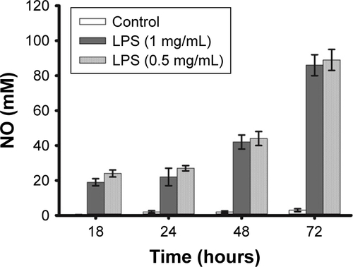 Figure S4 NO production by RAW 264.7 macrophages upon exposure to LPS (0.5 and 1 µg/mL) for 18, 24, 48, and 72 hours.Abbreviations: LPS, lipopolysaccharide; NO, nitric oxide.