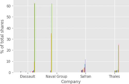 Figure 22. Ownership structure of major defence companies in France (2019).Source: Market Screener, 2019.