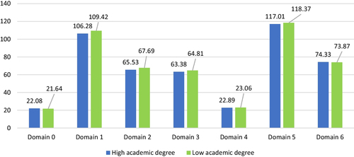 Fig. 1 Mean values of the domain scoring by highest degree (high academic degree vs low) adjusted for age, gender, year of experience, number of working hours per day, and university of graduation as a pharmacist (p > 0.05 for all). Domain 0: Pharmaceutical knowledge; Domain 1: Professional communication; Domain 2: Organization and management; Domain 3: Professional Practice; Domain 4: Personal Practice; Domain 5: Upper management; Domain 6: Preparedness and Response to Emergency