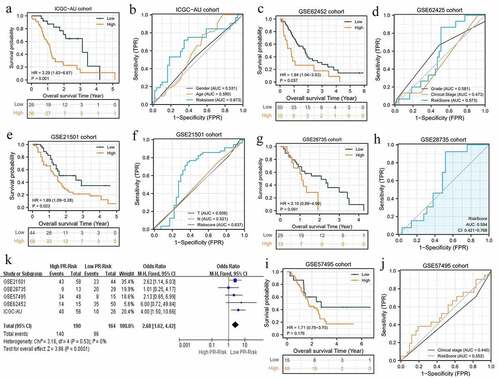 Figure 4. The pyroptosis-related risk signature is also applicable in validation cohorts. (a, b) The survival difference and ROC analyses in ICGC-AU cohort. (c, d) The survival difference and ROC analyses in GSE62452 cohort. (e, f) The survival difference and ROC analyses in GSE21501 cohort. (g, h) The survival difference and ROC analyses in GES28735 cohort. (i, j) The survival difference and ROC analyses in GSE57495 cohort. (k) The survival meta-analysis of five validation cohorts. PR, pyroptosis-related; ROC, receiver operating characteristic curve.