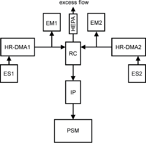 Figure 2. Schematic overview of the experimental setup for the controlled neutralization of well-defined positive and negative electrospray-generated ion clusters. ES1 and HR-DMA1 (UDMA) produce and classify positive ion clusters of a certain size, ES2 and HR-DMA2 (Hermann - DMA) take care of negative polarity ions. EM1 and EM2 are aerosol electrometers, detecting the total number concentration of the classified positive and negative clusters. The airflows containing the positive and negative ion clusters are merged in a recombination cell (RC). An ion precipitator (IP) ensures that no ions obscure the detection of neutral clusters in the particle size magnifier (PSM). The remaining airflow is discarded via a HEPA-filter as excess flow.