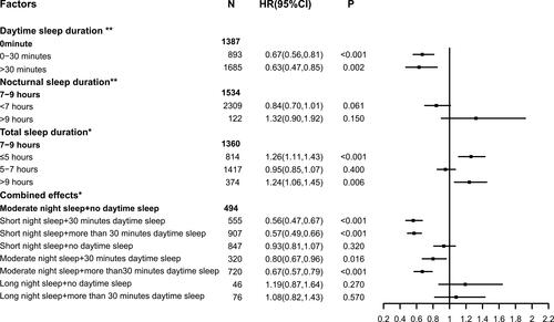 Figure 5 The effects of sleep duration on the incidence of hypertension in elderly.