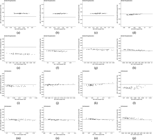 Figure 8. The plot of water bodies ROI in the corresponding bands in Bortala Mongolia and Hohhot versus y=0.