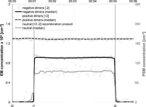 Figure 5. Time series of electrometer ([−2], [+2]) and PSM signals ([+2, −2]) during the controlled neutralization experiment of the positive and negative dimer clusters of the ionic liquid MTOA-BF3I.