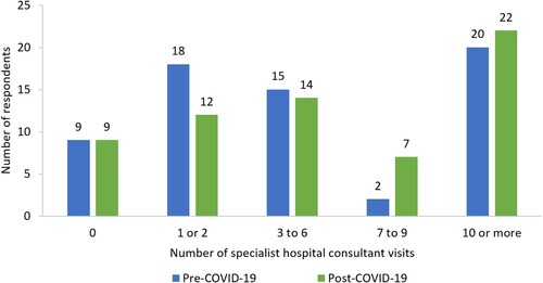 Figure 4. Number of specialist hospital consultant visits pre-COVID-19 (October 2019–March 2020) and post-COVID-19 (March 2020–February 2022) (n = 64).