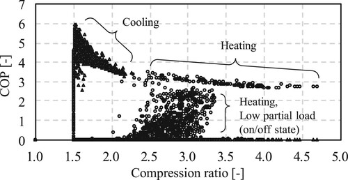 Figure 35 Relationship between compression ratio (RHL) and COP.