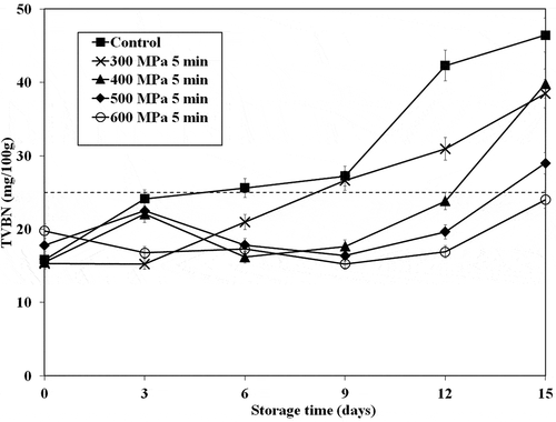 Figure 3. Change of total volatile basic nitrogen (TVBN) of mackerel meat after HPP treatments at 300, 400, 500 and 600 MPa for 5 min during storage at 4°C. Dash-line represents 25 mg/100 g of TVBN as a reference of fish decomposition.Figura 3. Cambio del nitrógeno volátil básico total (TVBN) de la carne de caballa después de los tratamientos HPP a 300, 400, 500 y 600 MPa durante 5 minutos cuando se realiza su almacenamiento a 4°C. La línea punteada representa 25 mg/100 g de TVBN como referencia de la descomposición del pescado