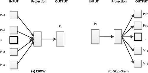 Figure 2. The architecture of CBOW and Skip-gram as described in (Mikolov et al. Citation2013b).