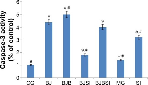 Figure 6 The effects of blueberry juice and probiotics on the activity of caspase-3.
