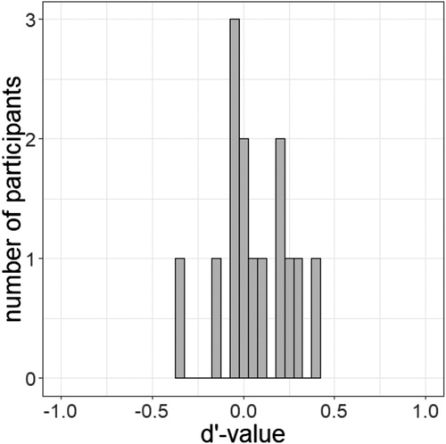 Figure 5. Distribution of the individual d’-values of all 14 participants in the masked condition of Experiment 1.