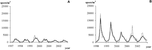 Figure 2 Actual and fitted summed monthly fungal spore counts(per m3 of air) of the two studied taxa in the area of Thessaloniki over 1996–2002. Continuous darker line indicates the fitting period, whereas the dashed line indicates the actual fungal spore counts: (A) Alternaria, (B) Cladosporium.