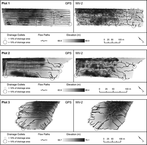 Fig. 6 Elevation, runoff flow paths and drainage points for the satellite- and GPS-based DEM for each plot. Flow paths are shown as black lines, and drainage outlets are shown as: those with a total drainage area of (i) less than 10% and (ii) more than 10% of plot area. A flow accumulation threshold of 100 cells (i.e. 100 m2) was used to extract the flow paths.