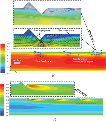 Figure 5. Insight into (a) flow structure and (b) turbulence intensity distribution in the airflow around the corrugations.