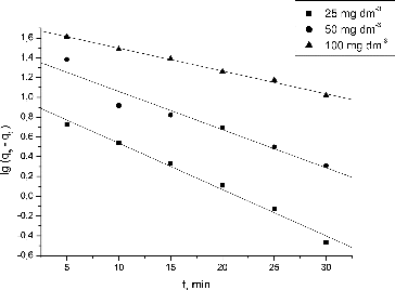 Figure 6. Linear plot of pseudo-first kinetic model. Note: Ci = 25, 50, 100 mg·dm−3.