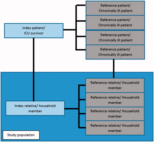 Figure 1. Flowchart of matching procedure: ICU survivors were meticulously matched for gender, 10-year interval age group and pre-existent comorbidity with patients who were chronically ill but had no history of ICU stay. For the reference group, all relatives of all ages who resided in the same household as the matched chronically ill patients were identified. Relatives of chronically ill patients were referred to as reference relatives. Index relatives and reference relatives were compared based on matching ICU patient to a corresponding chronic ill patient. To increase the power of the study, one index relative was compared with up to four reference relatives.