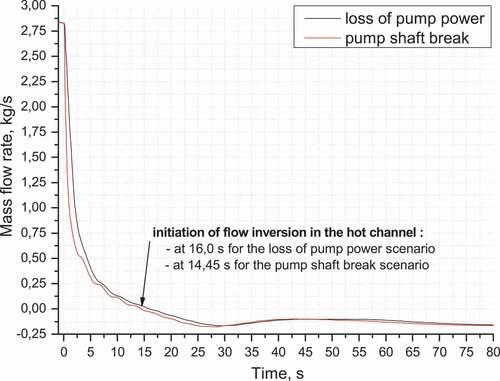 Figure 17. Hot fuel assemblies mass flow rate in LOFAs.