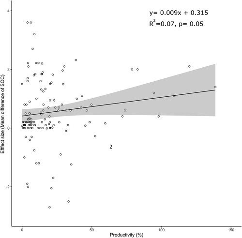Figure 11. Relationship between effect size (mean difference of SOC concentration) and change in productivity (%).Notes: The line represents the prediction and shading is the 95% confidence interval (CI). The reported pseudo-R2 value represents the proportion of variance explained in the model and the p-value is the result of the Wald test.