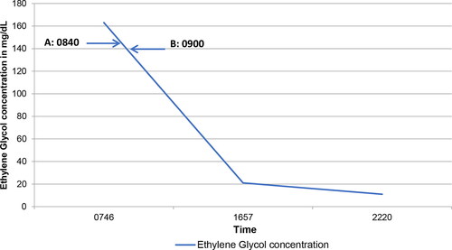 Figure 2. Ethylene glycol concentration in relation to treatment. Ethylene glycol concentration was 163 mg/dL at 07:46. A = Fomepizole started. B = Initiation of continuous renal replacement therapy. Ethylene glycol concentration dropped to 21 mg/dL and 11 mg/dL at 16:57 and 22:20, respectively.