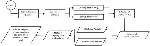 Figure 1. Several stages of methodology and analysis to define priority program recommendations for forest land redistribution in Indonesia.