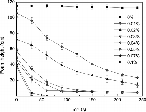 Figure 4. The change of the foam height with time in different concentrations of PDMS.