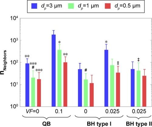 Figure 5 Quantification of particle dispersion in the acinar domain for sample particle sizes as a function of breathing maneuver.Notes: nNeighbors and corresponding error bars (ie, standard deviation) are shown. Note the logarithmic scale; ‡ and # are the only statistically insignificant pairs. The pairs * and ** have a P-value <0.05 and *** marks have a P-value <0.01; for all other pairs, P<0.001. These values were calculated using a non-parametric Wilcoxon rank sum test.Abbreviations: nNeighbors, mean number of neighboring particles; VF, volume fraction; QB, quiet breathing; BH, breath-hold.