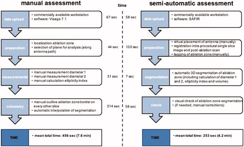 Figure 1. Workflow for manual (left column) and semi-automatic (right column) assessment of the ablation zone.