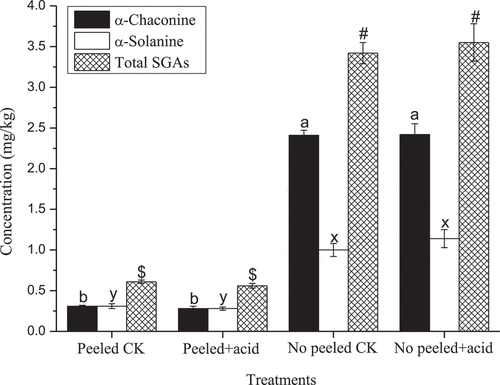 Figure 4. The effect of acetic acid on SGAs content from fresh mashed potatoes.Note: The post-hoc testing was done with Duncan corrections at P < 0.05. P < 0.05 vs. basal level for α-chaconine (a and b), α-solanine (x and y), and total SGAs (# and $).