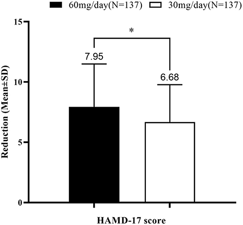 Figure 4 Comparison of the change from baseline in the HAMD-17 score between two groups.