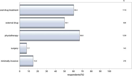 Figure 3. Treatment options and preference