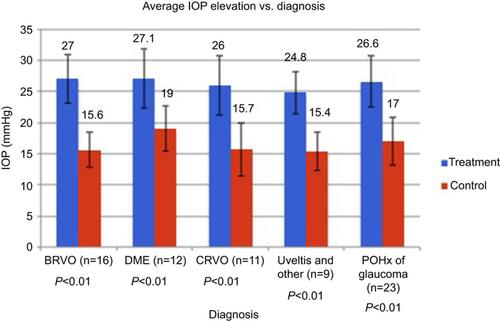 Figure 2 Above is a summary of the mean IOP between treatment and control arms stratified by diagnosis at the time of IOP spike in the cross-sectional group. P-value was <0.05 for each diagnosis. Other = wAMD and CME.Abbreviations: BRVO, branch retinal vein occlusion; DME, diabetic macular edema; CRVO, central retinal vein occlusion; wAMD, wet age-related macular degeneration; CME, cystoid macular edema; IOP, intraocular pressure; POHx, past ocular history.