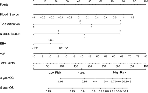 Figure 2 Nomogram of final model.