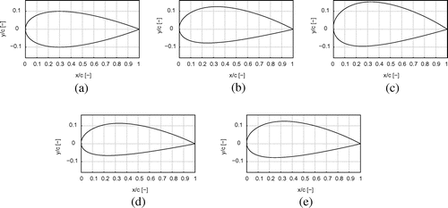 Figure 7. Initial airfoil (20% thickness) and optimized shapes resulting from different optimization strategies for a goal lift coefficient of cl∗=0.2 and N=2 design variables (NACA parametrization). (a) Initial airfoil, (b) Nelder-Mead, (c) Steepest Descent with gradients via the adjoint approach (d) Quasi-Newton with gradients by finite differences and (e) Quasi-Newton with gradients via the adjoint approach.