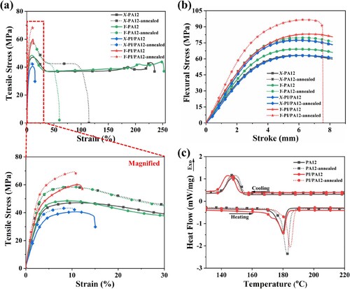 Figure 8. Effects of the annealing treatment on the mechanical and thermal properties: (a) Tensile, (b) flexural, and (c) DSC curves of the PA12 and PI/PA12 (8 wt%) composite parts before and after annealing. ‘X(Y)-(PI/)PA12’ refers to a part that was tested in the X(Y) orientation.