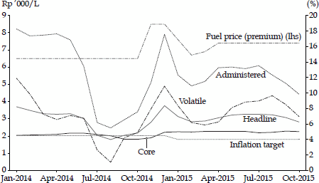 FIGURE 2 The Fuel Price and Inflation, 2014–15