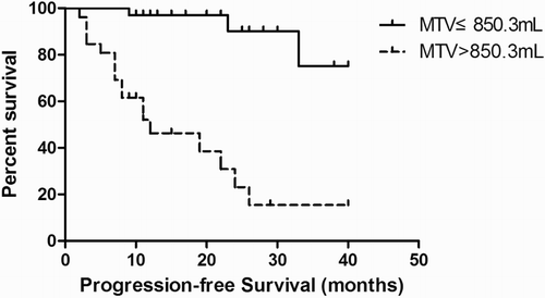 Figure 1 Kaplan–Meier survival analysis of PFS in B-cell lymphoma according to MTV value.