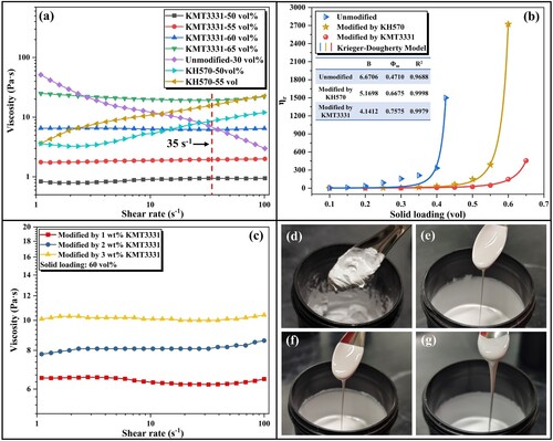 Figure 1. (a) Rheological curves of the photosensitive AlN ceramic slurries with different surfactants; (b) relationship curves between the relative viscosity of AlN ceramic slurries and the solid loading along with the corresponding Einstein coefficient (B) and maximum solid loading (∅m) (the curve fitting is performed using the Krieger-Dougherty model); (c) rheological curves of modified slurries with KMT3331 contents ranging from 1 to 3 wt.%; (d) image of the unmodified slurry with 30 vol.% solid loading; (e-g) images of the KMT3331-modified slurries with solid loadings of 55, 60, and 65 vol.%.