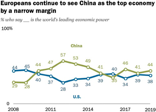 Figure 5. Europeans continue to see China as the top economy by a narrow margin.