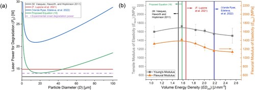 Figure 7. (a) Comparison of analytical model predictions by Vasquez et al. [Citation27] (black), Lupone et al. [Citation63] (red), Vande Ryse et al. [Citation31,Citation32] (blue) and the in this work proposed Equation (18) (green), including the experimentally noticed onset degradation based on the experimental results of Figures 5 and 6 (purple) taking for simplicity a flat dashed line at 14 W. (b) Tensile modulus (grey) and flexural modulus (orange) of obtained PA printed samples with different settings for P (8, 14, 17, 19, 21 and 25 W), including as vertical lines the energy volume density (EDvol; Equation (17)) associated with the minimal laser power for degradation for the analytical models covered in subplot a.