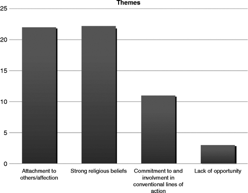 Figure 1 Themes.