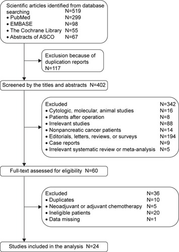 Figure 1 Eligibility of studies for inclusion in the meta-analysis.