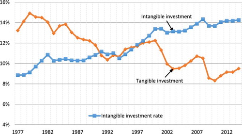 Figure 2. The intangibles revolution. US private sector investment in tangible and intangible capital (relative to gross value added), 1977–2014. Source: Courtesy of Corrado and Hulten.