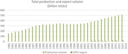 Figure 6. CNTC annual production and export in billions of sticks (1980–2013). Source: Compiled from STMA (Citation1996–2014).