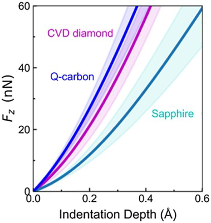 Figure 5. The experimentally measured Young’s modulus of Q-carbon as 1702 ± 138 GPa, compared to 1015 ± 107 GPa for diamond and 350 ± 30 GPa for sapphire [Citation9].